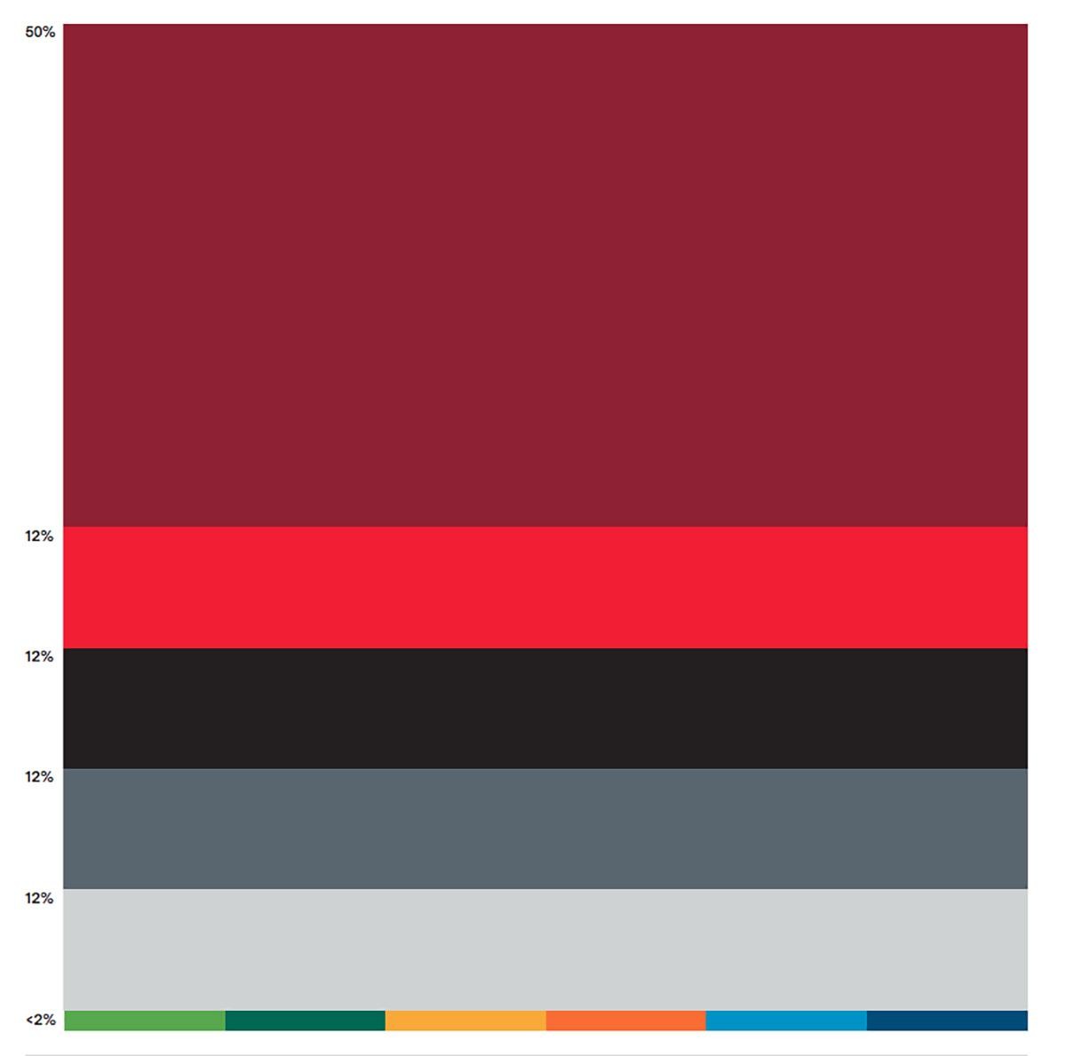 Visual of correct color proportion application