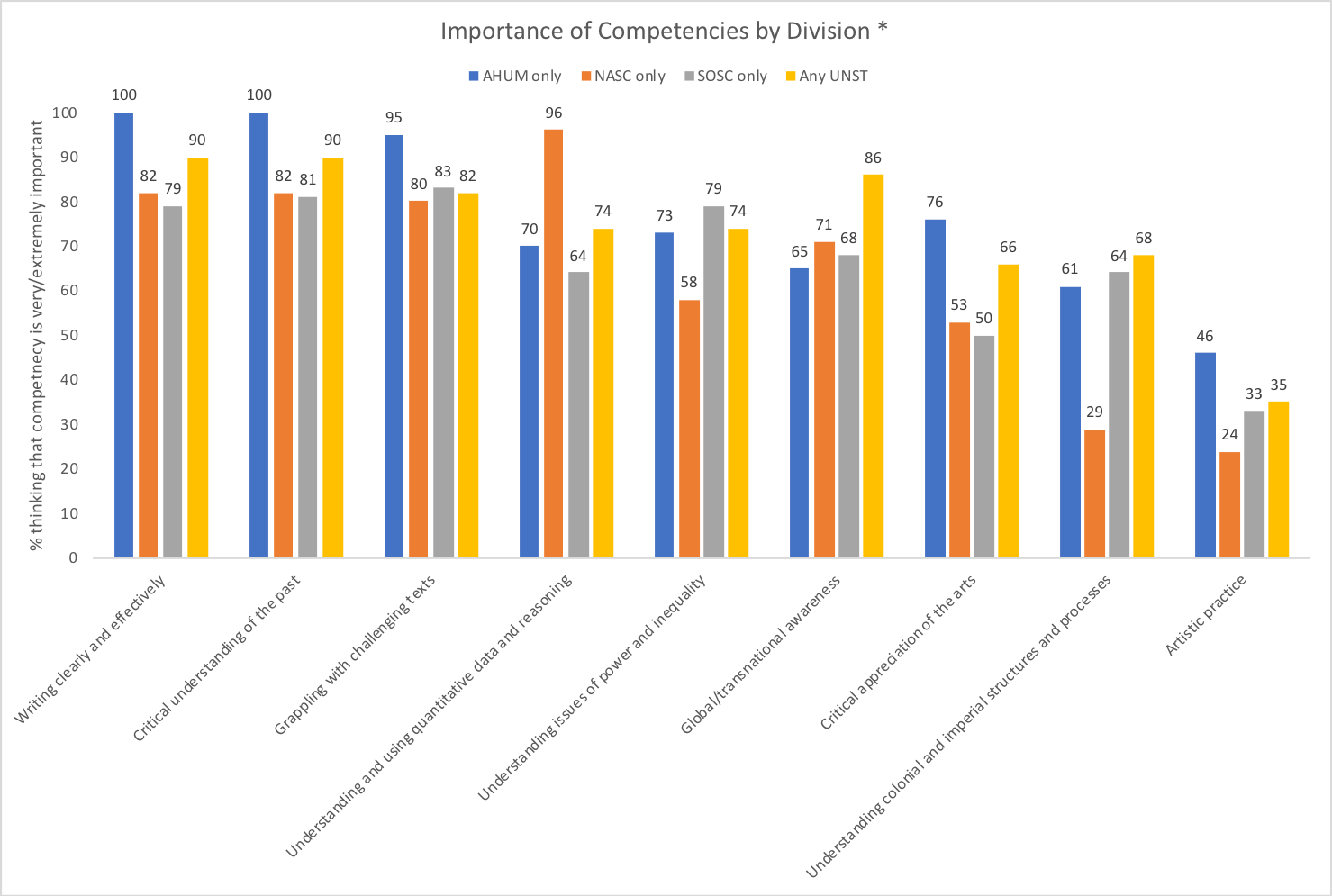 Graph showing importance of competencies by division