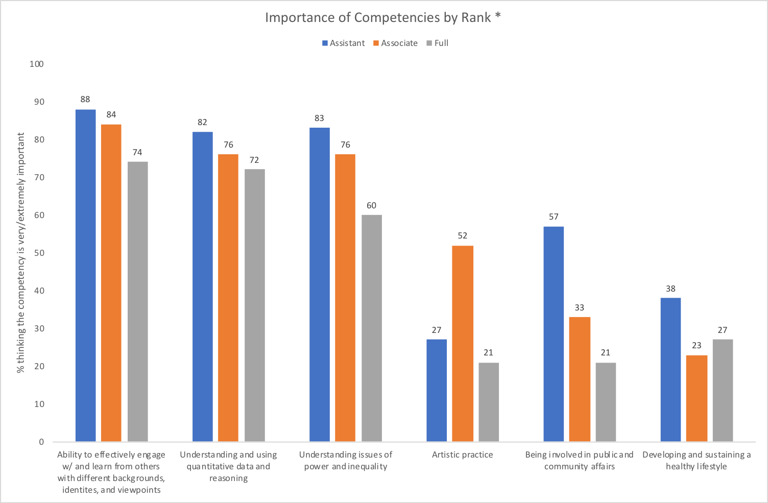 Graph showing importance of competencies by rank