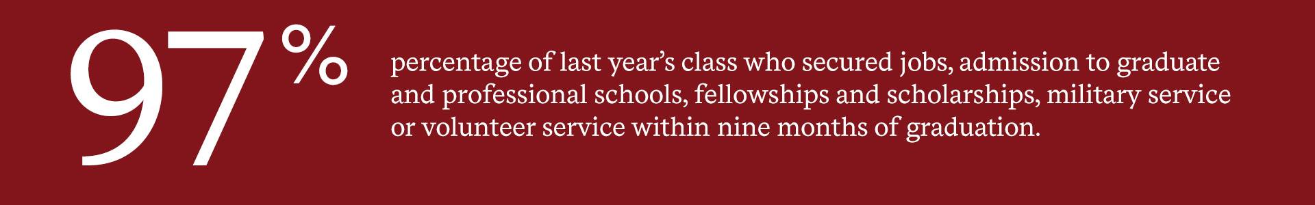 97 percent of students are employed statistic