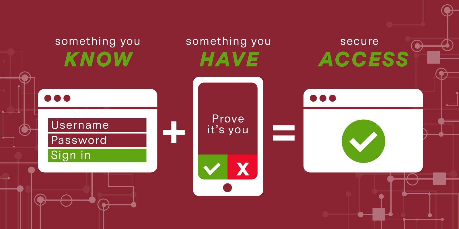 Informational graphic showing that a password screen plus a notification on a separate device equals secure access