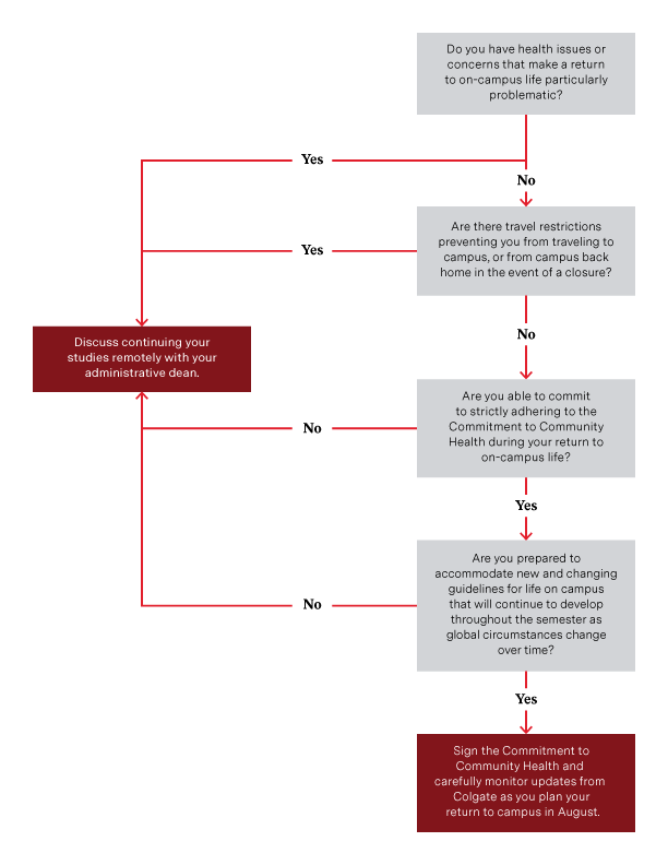 flow chart showing decision making process for staying on campus