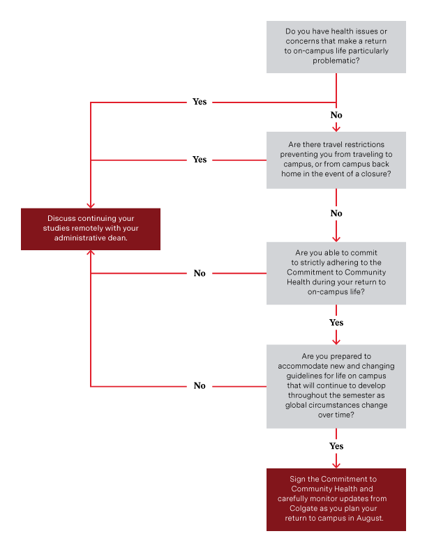 Individual Student Decisions Regarding Fall 2020 Semester On Campus Colgate University