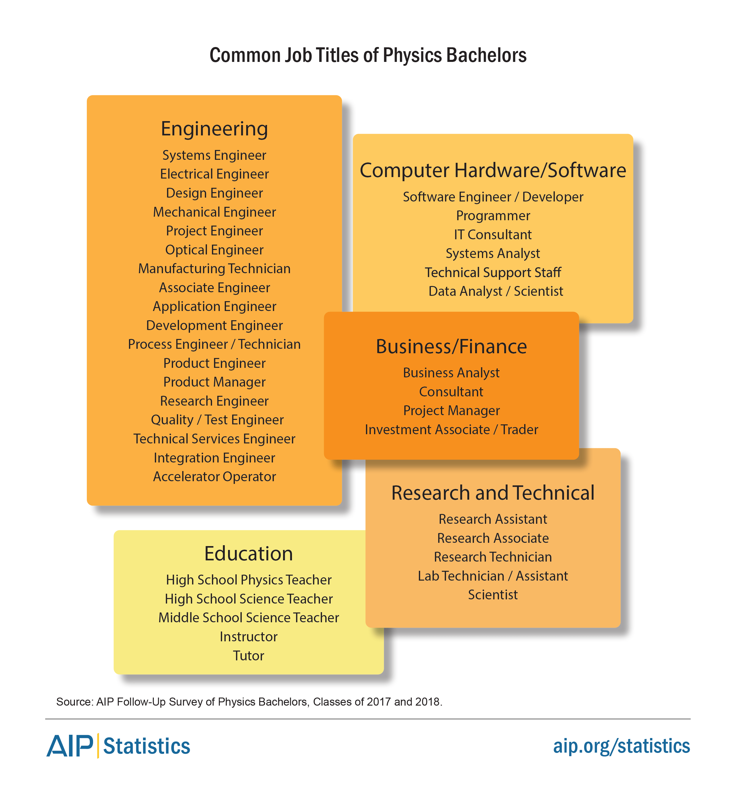 Common job titles of Physics Bachelors.