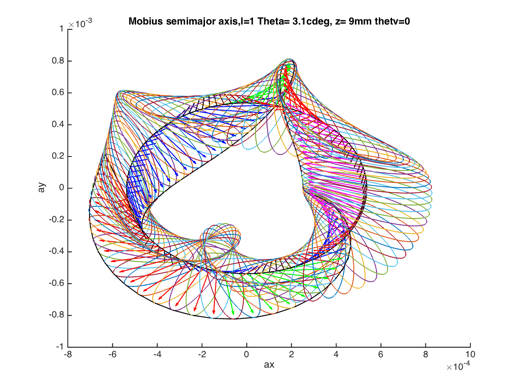 3d Möbius patterns of polarization ellipses
