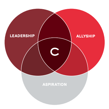 Venn diagram displaying how queering belonging is equal parts allyship, leadership, and aspiration. 