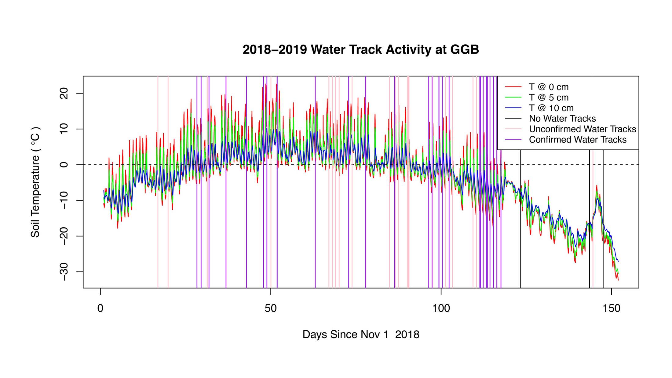 Graph of data from arctic research