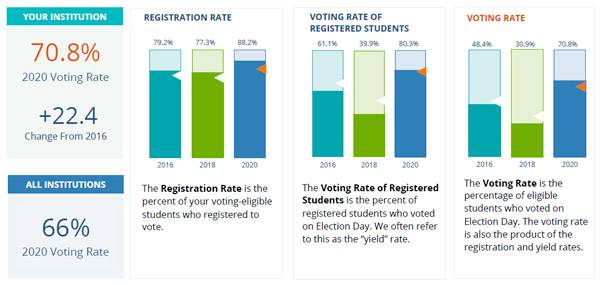 Voting, Registration and Yield Rates
