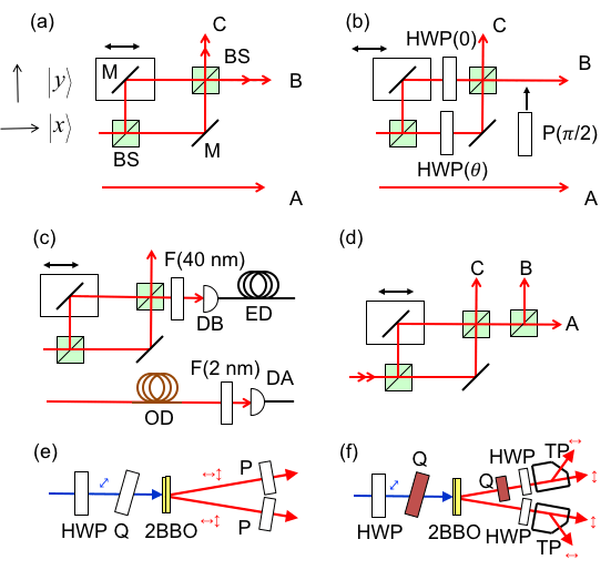 Setups used for quantum optics experiments.