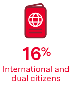16% international and dual citizens