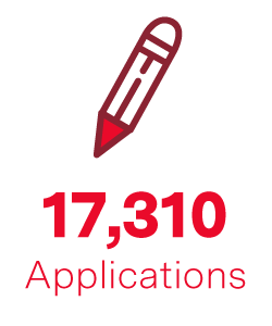 17,310 applications