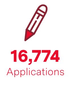16,774 applications