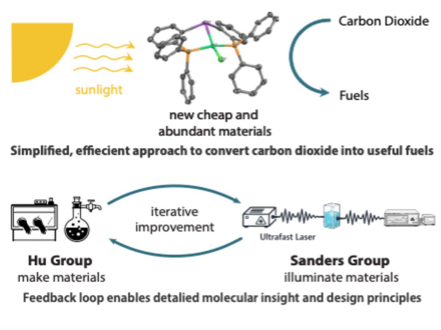 Simplified, efficient approach to convert carbon dioxide into useful fuels