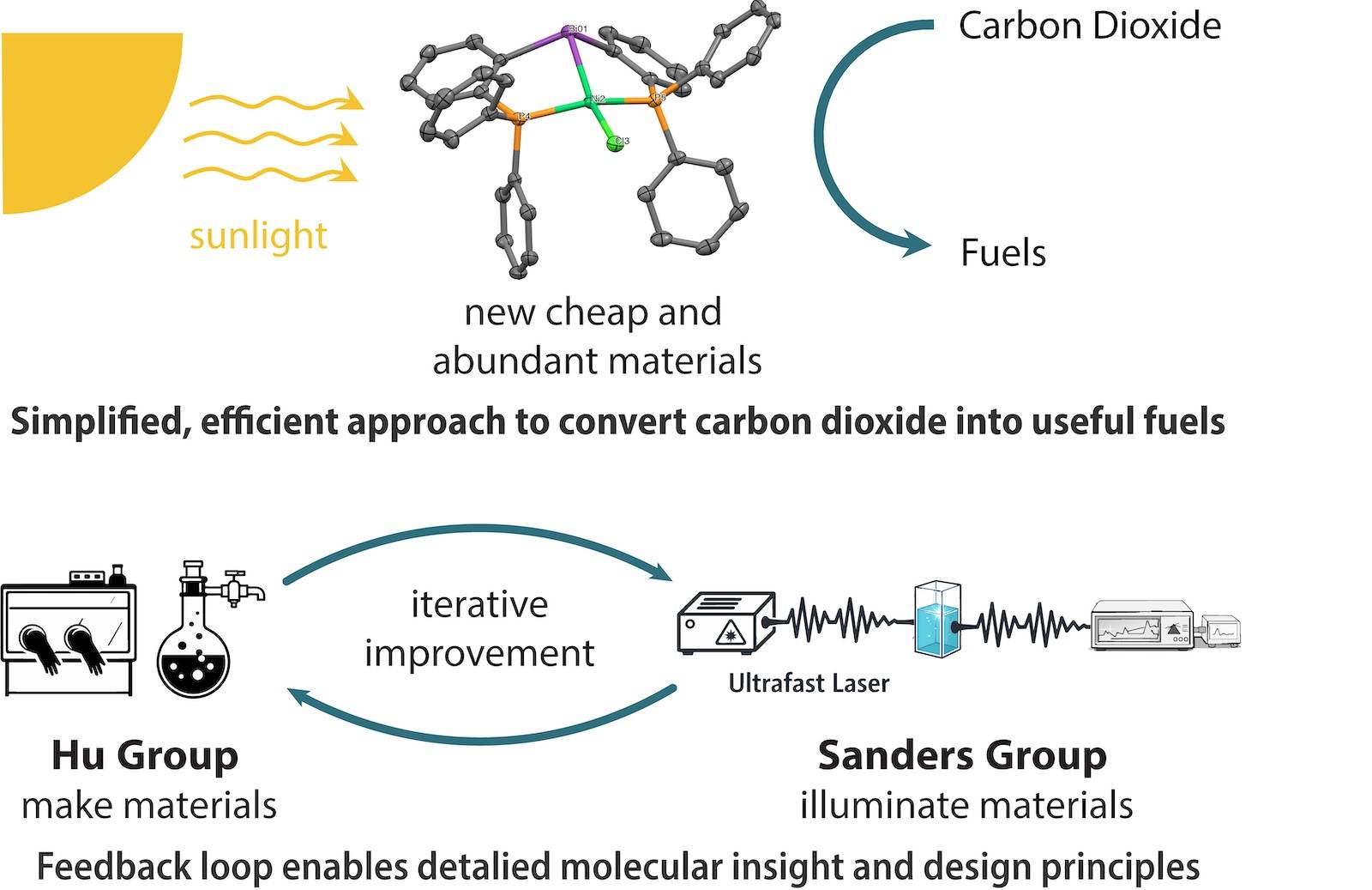 Simplified, efficient approach to convert carbon dioxide into useful fuels
