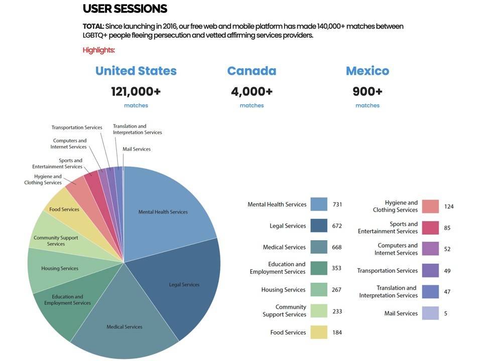 chart of services and matches made on Asylumconnect