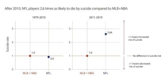 Graph illustrating no difference in prevalence of suicide between NFL and MLB or NBA players between 1979-2010. Between 2011 and 2019, NFL players were 2.6 times more likely to die by suicide.